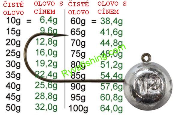 Forma na jigové hlavy (zinek/cín) 10–20g